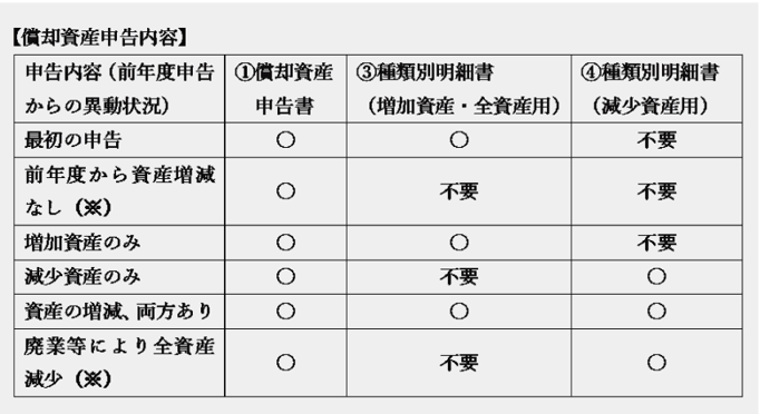 償却資産申告内容